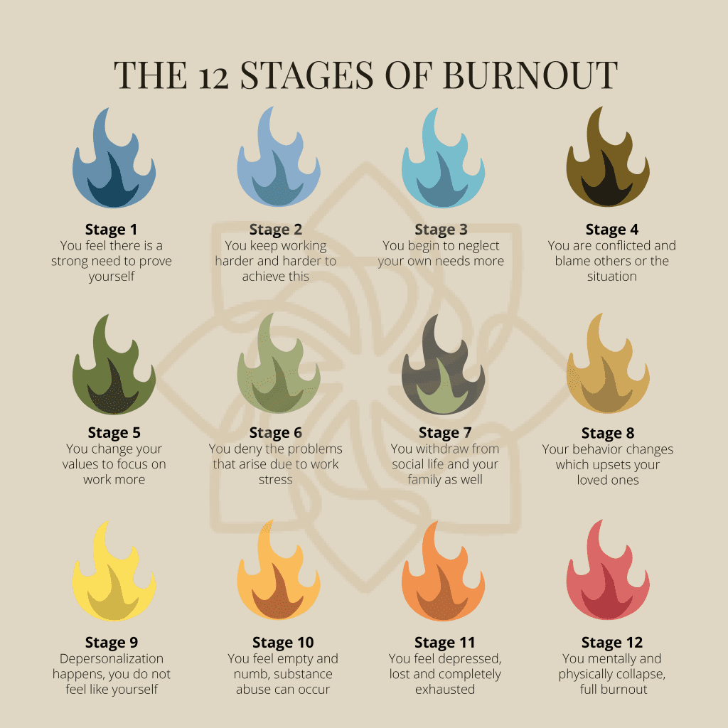 Illustration representing the 12 stages of burnout